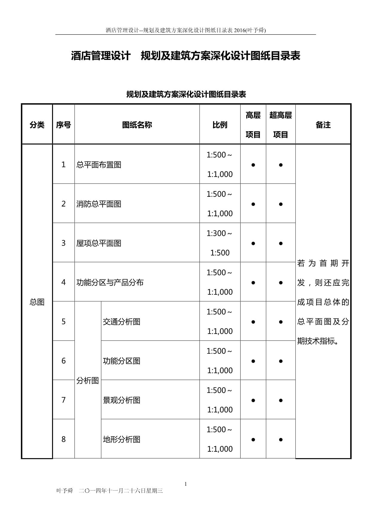 酒店管理設計 規劃及建筑方案深化設計圖紙目錄表（2016版）——葉予舜